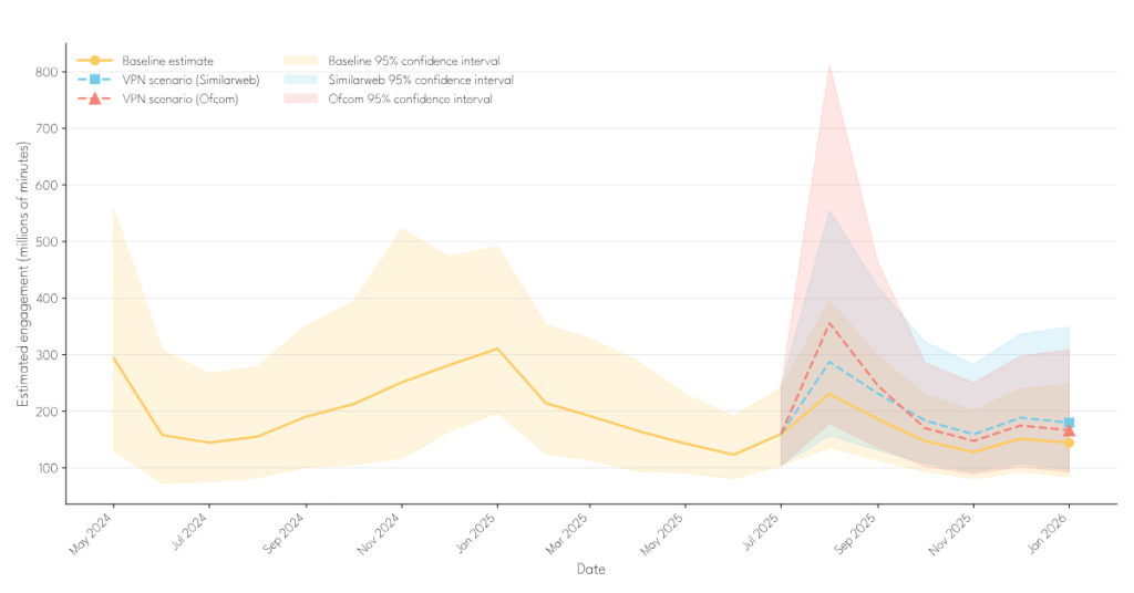 Figure 2: Trend line of estimated consumer engagement with illegal gambling websites – including VPN scenarios adjustment