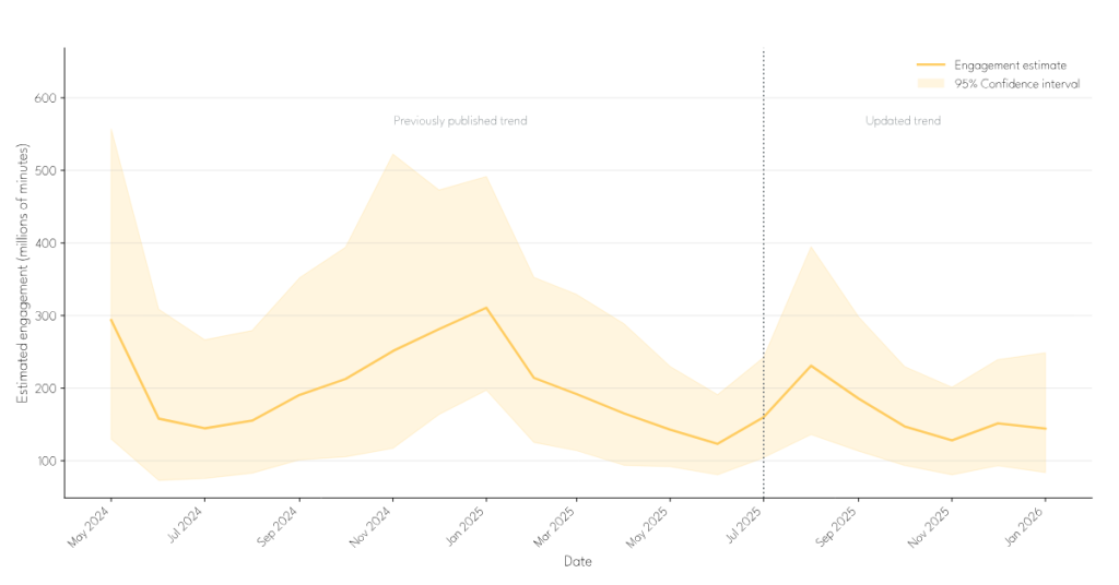 Figure 1: Trend line of estimated consumer engagement with illegal gambling websites