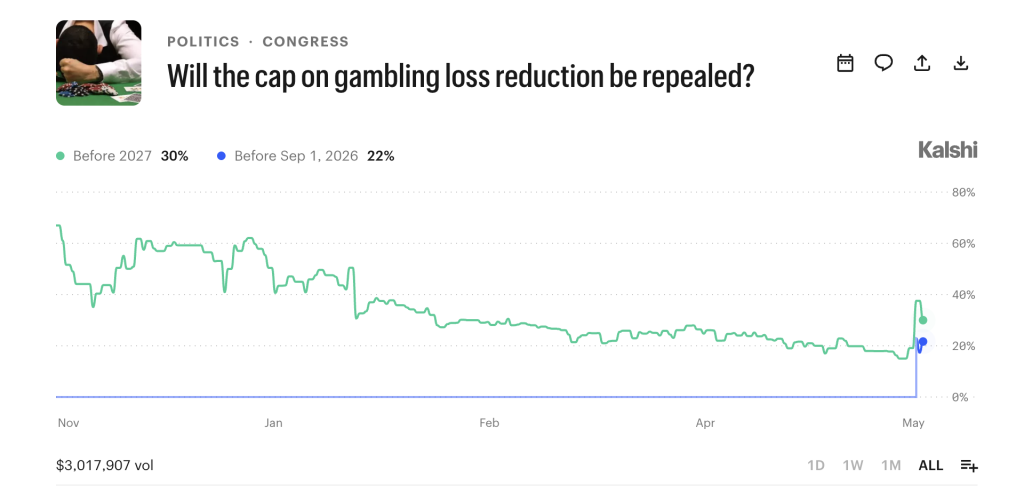Kalshi odds for betting losses