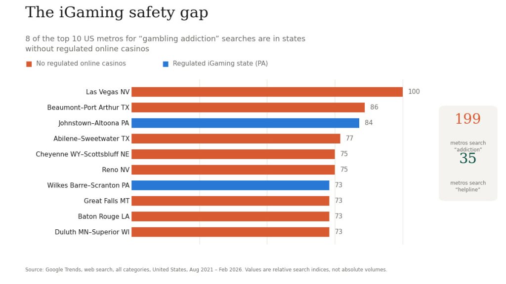 The iGaming safety gap