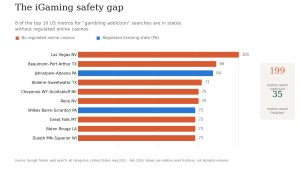 The iGaming safety gap